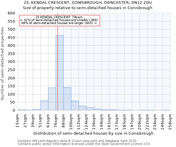 23, KENDAL CRESCENT, CONISBROUGH, DONCASTER, DN12 2DU: Size of property relative to detached houses in Conisbrough