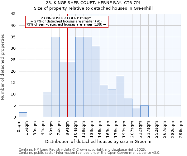 23, KINGFISHER COURT, HERNE BAY, CT6 7PL: Size of property relative to detached houses in Greenhill