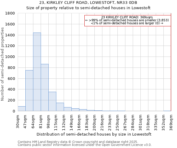 23, KIRKLEY CLIFF ROAD, LOWESTOFT, NR33 0DB: Size of property relative to detached houses in Lowestoft