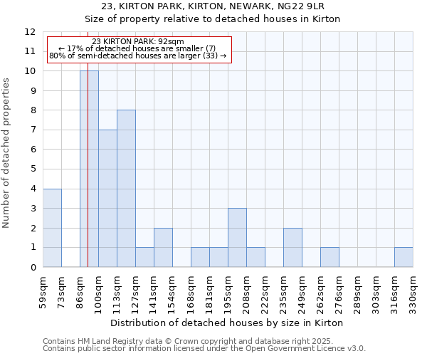 23, KIRTON PARK, KIRTON, NEWARK, NG22 9LR: Size of property relative to detached houses in Kirton