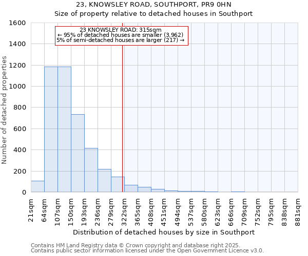 23, KNOWSLEY ROAD, SOUTHPORT, PR9 0HN: Size of property relative to detached houses in Southport