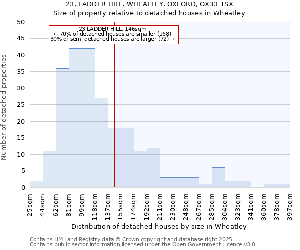 23, LADDER HILL, WHEATLEY, OXFORD, OX33 1SX: Size of property relative to detached houses in Wheatley