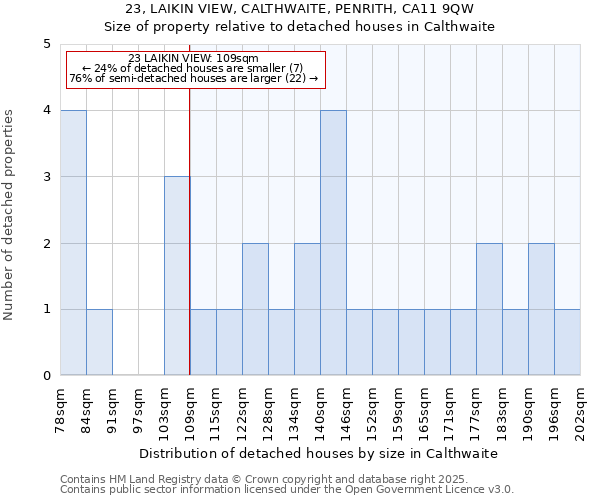 23, LAIKIN VIEW, CALTHWAITE, PENRITH, CA11 9QW: Size of property relative to detached houses in Calthwaite