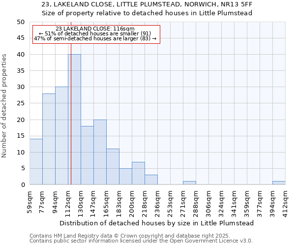 23, LAKELAND CLOSE, LITTLE PLUMSTEAD, NORWICH, NR13 5FF: Size of property relative to detached houses in Little Plumstead