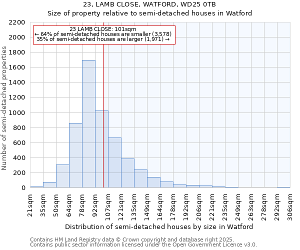 23, LAMB CLOSE, WATFORD, WD25 0TB: Size of property relative to detached houses in Watford