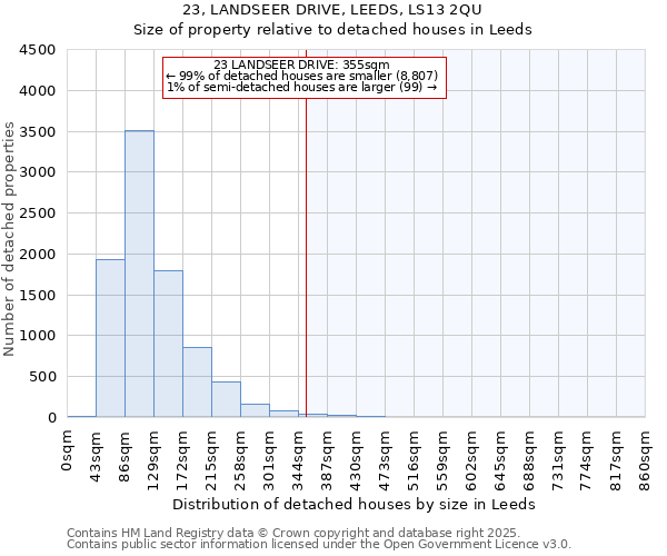 23, LANDSEER DRIVE, LEEDS, LS13 2QU: Size of property relative to detached houses in Leeds