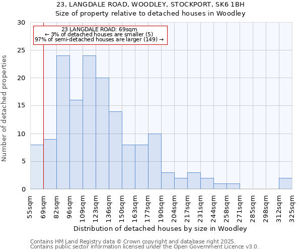 23, LANGDALE ROAD, WOODLEY, STOCKPORT, SK6 1BH: Size of property relative to detached houses in Woodley