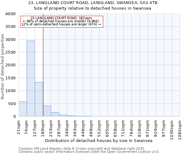 23, LANGLAND COURT ROAD, LANGLAND, SWANSEA, SA3 4TB: Size of property relative to detached houses in Swansea