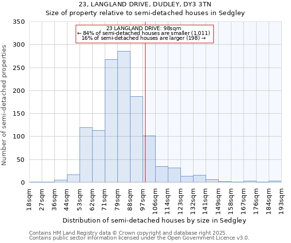 23, LANGLAND DRIVE, DUDLEY, DY3 3TN: Size of property relative to detached houses in Sedgley