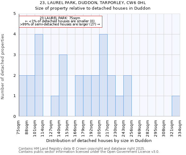 23, LAUREL PARK, DUDDON, TARPORLEY, CW6 0HL: Size of property relative to detached houses in Duddon