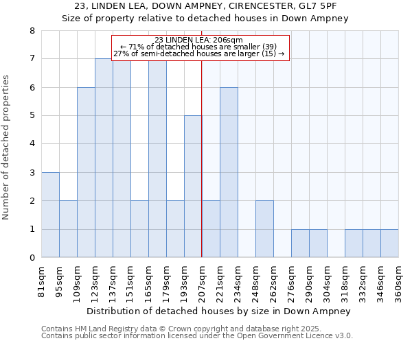 23, LINDEN LEA, DOWN AMPNEY, CIRENCESTER, GL7 5PF: Size of property relative to detached houses in Down Ampney