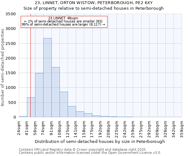 23, LINNET, ORTON WISTOW, PETERBOROUGH, PE2 6XY: Size of property relative to detached houses in Peterborough