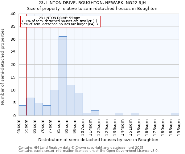 23, LINTON DRIVE, BOUGHTON, NEWARK, NG22 9JH: Size of property relative to detached houses in Boughton