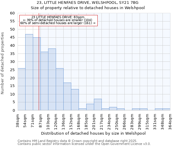 23, LITTLE HENFAES DRIVE, WELSHPOOL, SY21 7BG: Size of property relative to detached houses in Welshpool