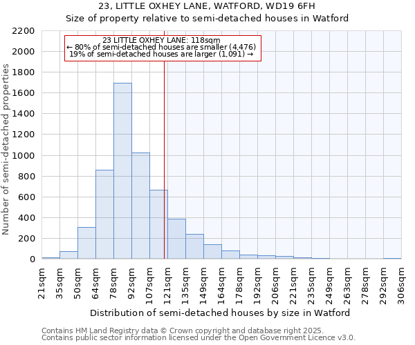 23, LITTLE OXHEY LANE, WATFORD, WD19 6FH: Size of property relative to detached houses in Watford