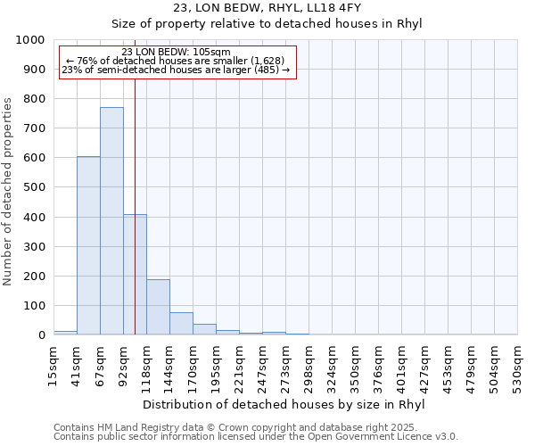 23, LON BEDW, RHYL, LL18 4FY: Size of property relative to detached houses in Rhyl