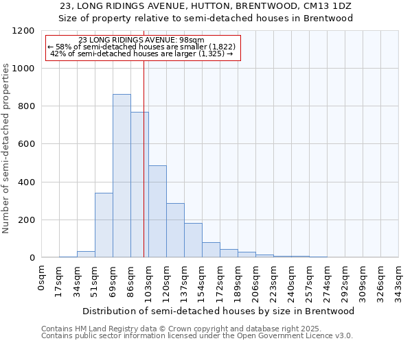 23, LONG RIDINGS AVENUE, HUTTON, BRENTWOOD, CM13 1DZ: Size of property relative to detached houses in Brentwood