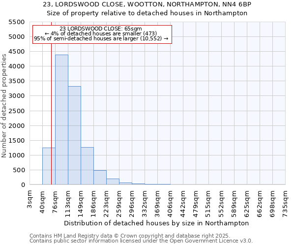 23, LORDSWOOD CLOSE, WOOTTON, NORTHAMPTON, NN4 6BP: Size of property relative to detached houses in Northampton