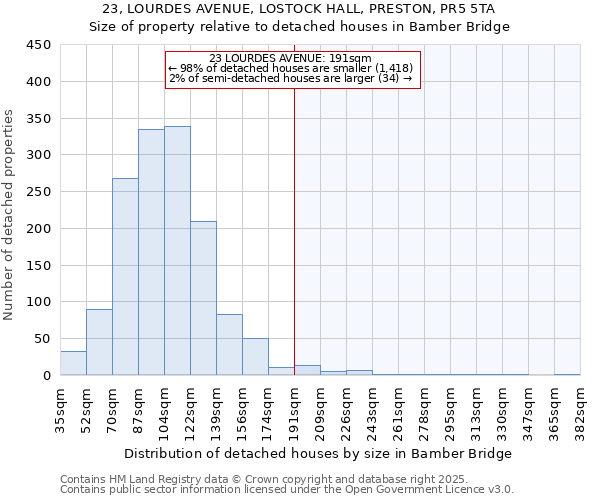 23, LOURDES AVENUE, LOSTOCK HALL, PRESTON, PR5 5TA: Size of property relative to detached houses in Bamber Bridge