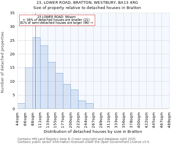 23, LOWER ROAD, BRATTON, WESTBURY, BA13 4RG: Size of property relative to detached houses in Bratton