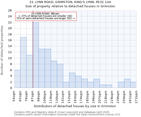 23, LYNN ROAD, GRIMSTON, KING'S LYNN, PE32 1AA: Size of property relative to detached houses in Grimston