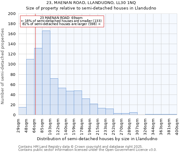 23, MAENAN ROAD, LLANDUDNO, LL30 1NQ: Size of property relative to detached houses in Llandudno