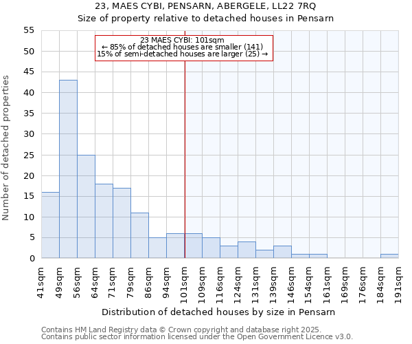 23, MAES CYBI, PENSARN, ABERGELE, LL22 7RQ: Size of property relative to detached houses in Pensarn