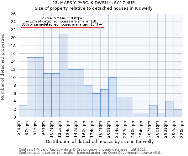 23, MAES Y PARC, KIDWELLY, SA17 4UE: Size of property relative to detached houses in Kidwelly