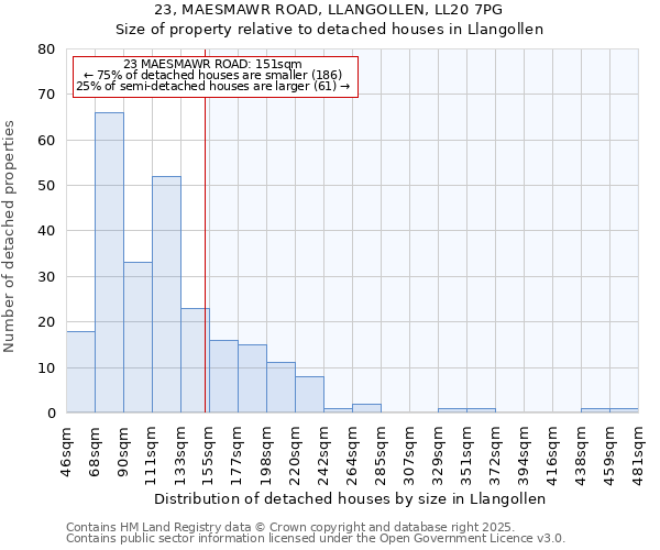 23, MAESMAWR ROAD, LLANGOLLEN, LL20 7PG: Size of property relative to detached houses in Llangollen