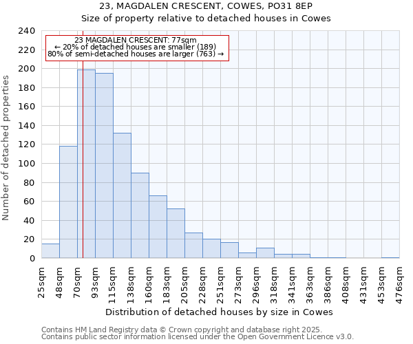 23, MAGDALEN CRESCENT, COWES, PO31 8EP: Size of property relative to detached houses in Cowes