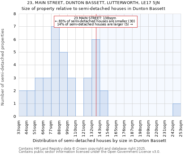 23, MAIN STREET, DUNTON BASSETT, LUTTERWORTH, LE17 5JN: Size of property relative to detached houses in Dunton Bassett