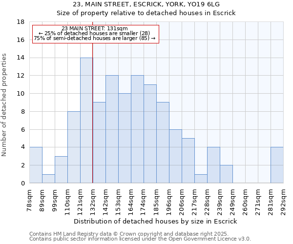 23, MAIN STREET, ESCRICK, YORK, YO19 6LG: Size of property relative to detached houses in Escrick