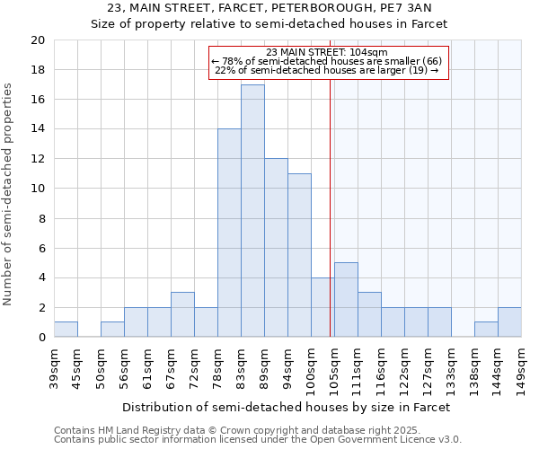 23, MAIN STREET, FARCET, PETERBOROUGH, PE7 3AN: Size of property relative to detached houses in Farcet