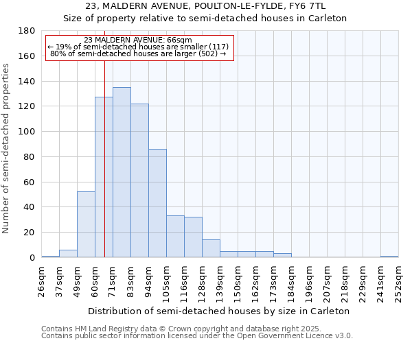 23, MALDERN AVENUE, POULTON-LE-FYLDE, FY6 7TL: Size of property relative to detached houses in Carleton