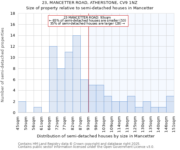 23, MANCETTER ROAD, ATHERSTONE, CV9 1NZ: Size of property relative to detached houses in Mancetter