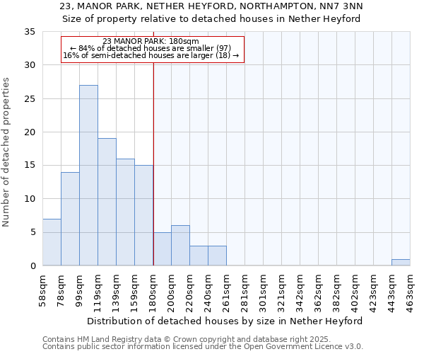 23, MANOR PARK, NETHER HEYFORD, NORTHAMPTON, NN7 3NN: Size of property relative to detached houses in Nether Heyford