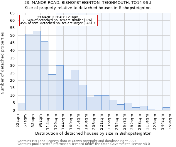 23, MANOR ROAD, BISHOPSTEIGNTON, TEIGNMOUTH, TQ14 9SU: Size of property relative to detached houses in Bishopsteignton