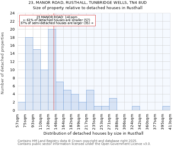 23, MANOR ROAD, RUSTHALL, TUNBRIDGE WELLS, TN4 8UD: Size of property relative to detached houses in Rusthall