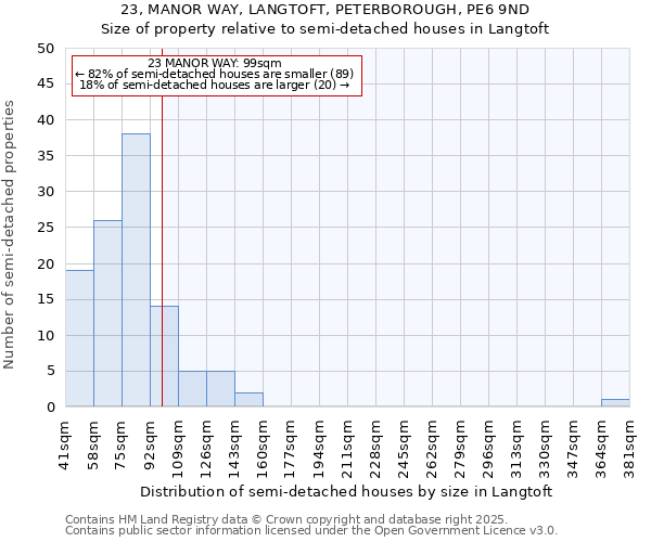 23, MANOR WAY, LANGTOFT, PETERBOROUGH, PE6 9ND: Size of property relative to detached houses in Langtoft