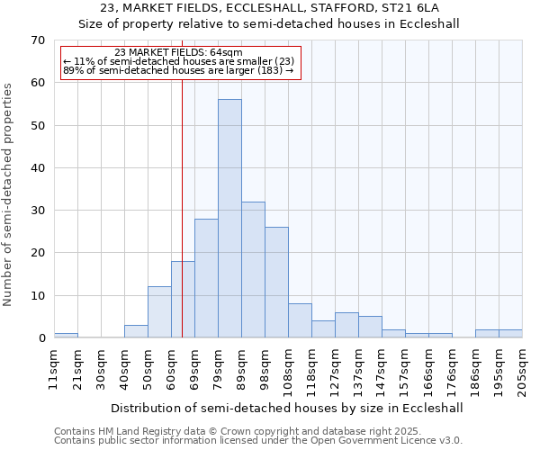 23, MARKET FIELDS, ECCLESHALL, STAFFORD, ST21 6LA: Size of property relative to detached houses in Eccleshall