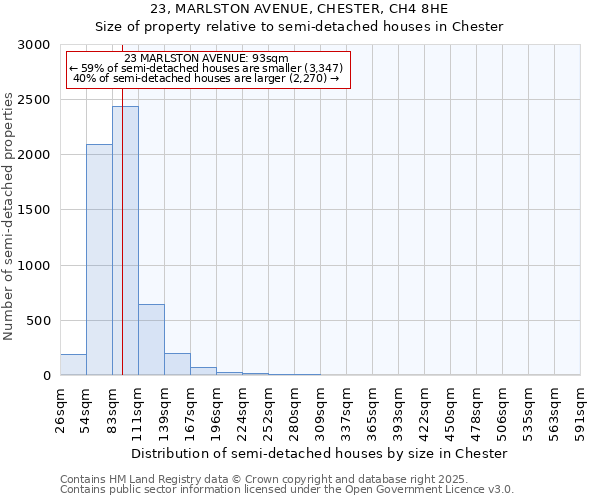 23, MARLSTON AVENUE, CHESTER, CH4 8HE: Size of property relative to detached houses in Chester