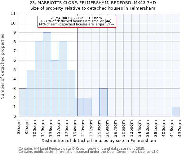 23, MARRIOTTS CLOSE, FELMERSHAM, BEDFORD, MK43 7HD: Size of property relative to detached houses in Felmersham