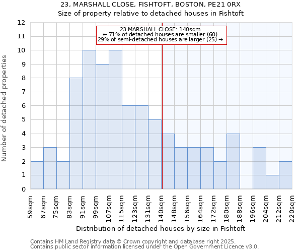 23, MARSHALL CLOSE, FISHTOFT, BOSTON, PE21 0RX: Size of property relative to detached houses in Fishtoft