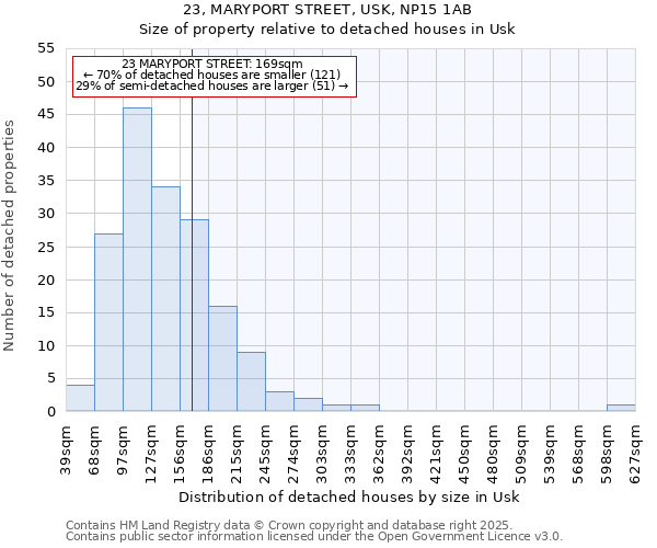 23, MARYPORT STREET, USK, NP15 1AB: Size of property relative to detached houses in Usk