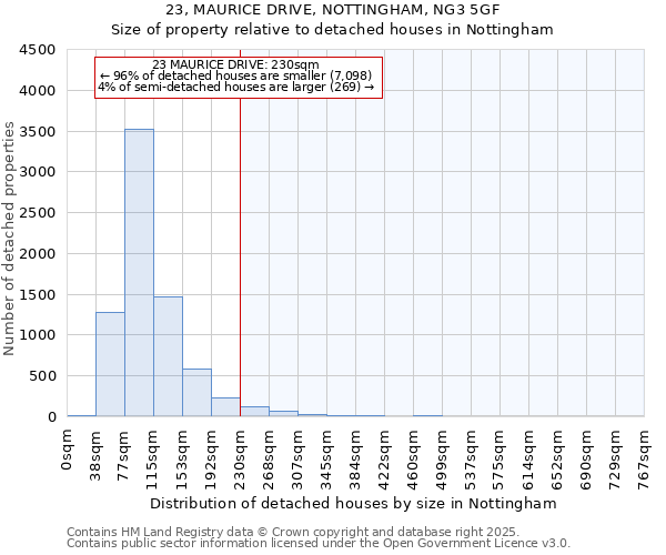 23, MAURICE DRIVE, NOTTINGHAM, NG3 5GF: Size of property relative to detached houses in Nottingham