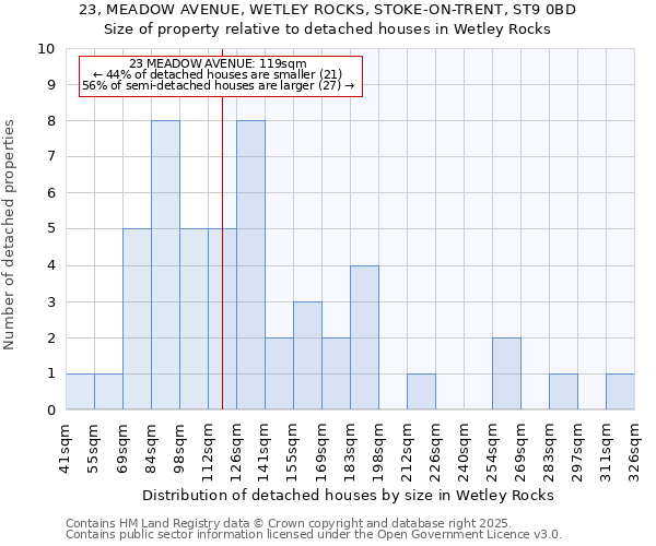 23, MEADOW AVENUE, WETLEY ROCKS, STOKE-ON-TRENT, ST9 0BD: Size of property relative to detached houses in Wetley Rocks