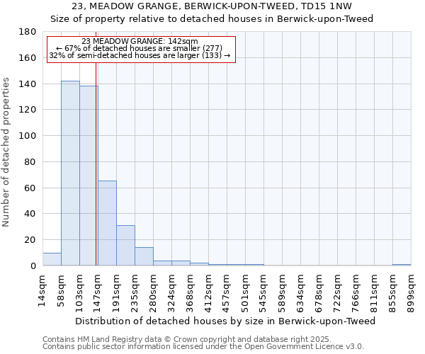 23, MEADOW GRANGE, BERWICK-UPON-TWEED, TD15 1NW: Size of property relative to detached houses in Berwick-upon-Tweed