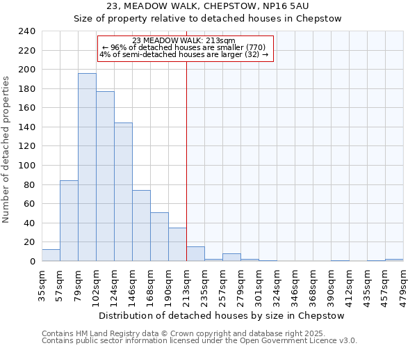 23, MEADOW WALK, CHEPSTOW, NP16 5AU: Size of property relative to detached houses in Chepstow