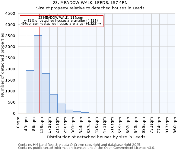 23, MEADOW WALK, LEEDS, LS7 4RN: Size of property relative to detached houses in Leeds