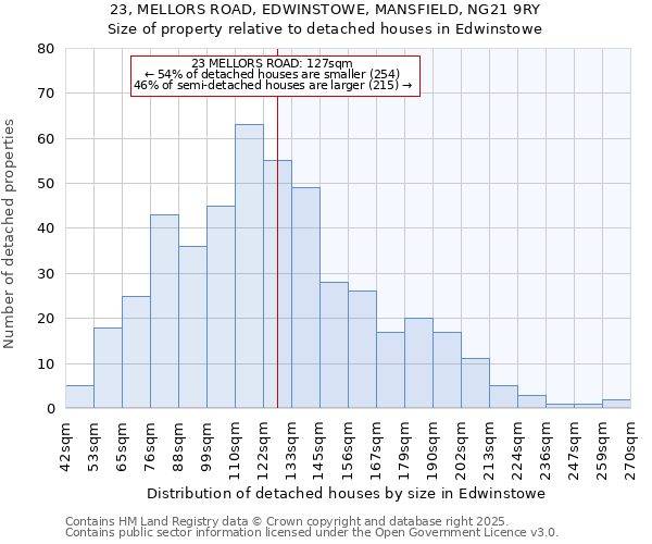 23, MELLORS ROAD, EDWINSTOWE, MANSFIELD, NG21 9RY: Size of property relative to detached houses in Edwinstowe